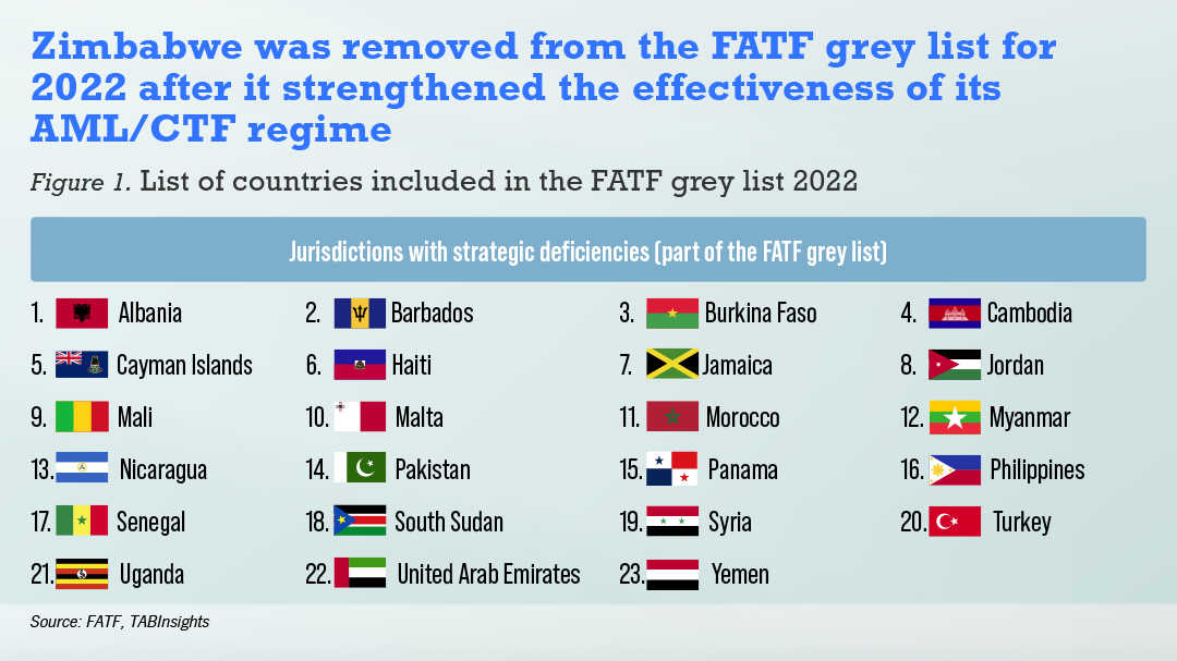 FATF adds UAE to AML/CFT grey list